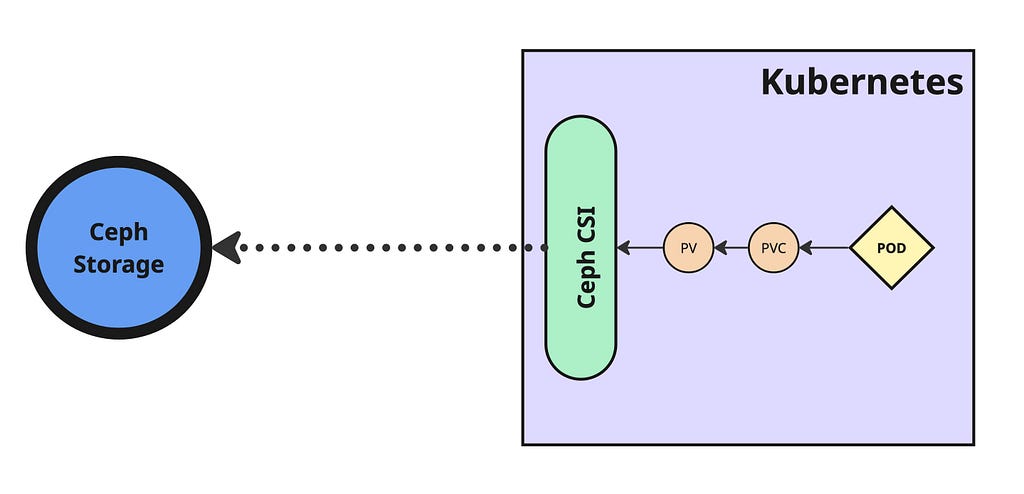 Ceph Storage Integration with Kubernetes using Ceph CSI