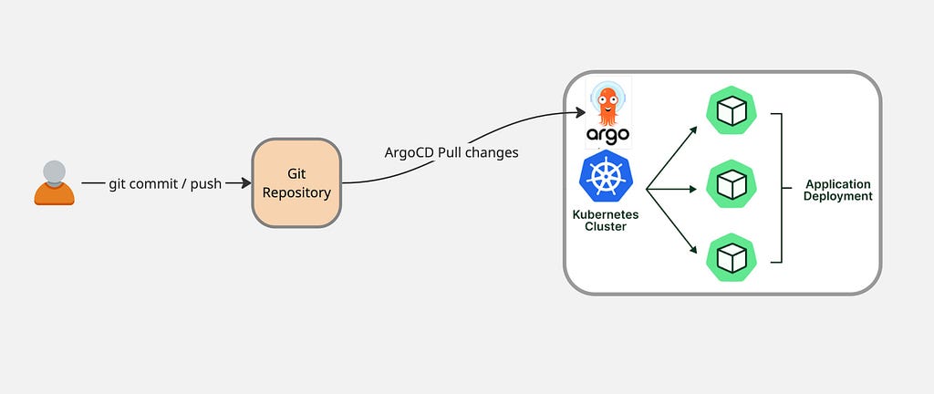 GitOps for Kubernetes with ArgoCD