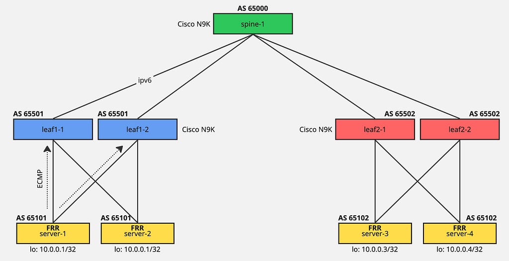 Build Layer 3 Datacenter using BGP